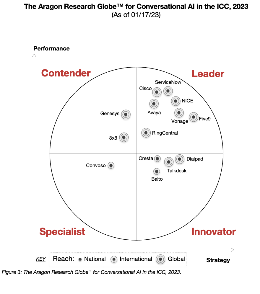 The Aragon Research Globe for Conversational AI in the ICC 2023 report