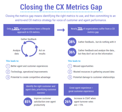 Infographic: Closing the CX Metrics Gap