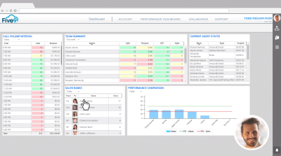 Five9 Performance Dashboards