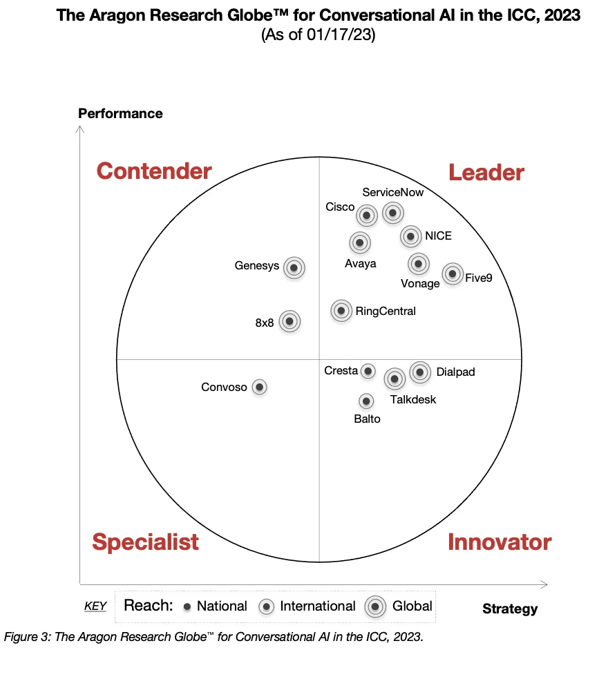 Aragon Research Globe for Conversational AI for the Intelligent Cloud Contact Center, 2023