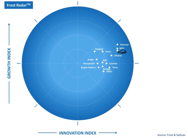 Frost Radar North American Enterprise Cloud Contact Center