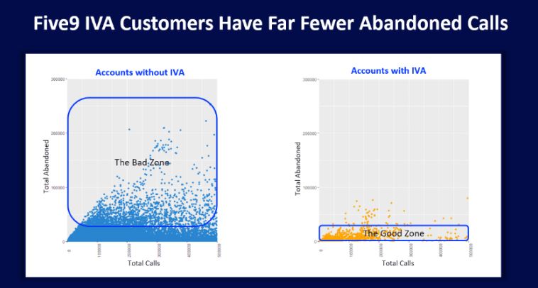 fewer abandoned calls